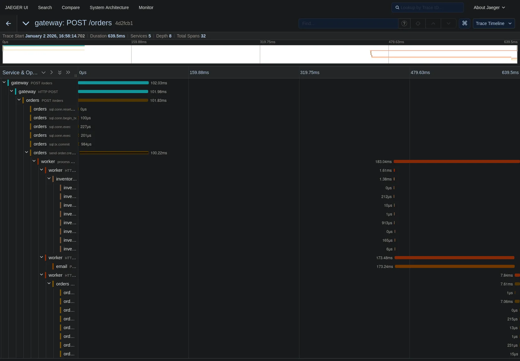 Full distributed trace showing HTTP, Database, and Kafka spans