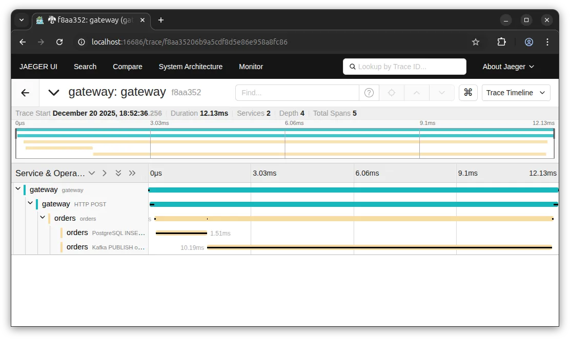Distributed Trace Visualization